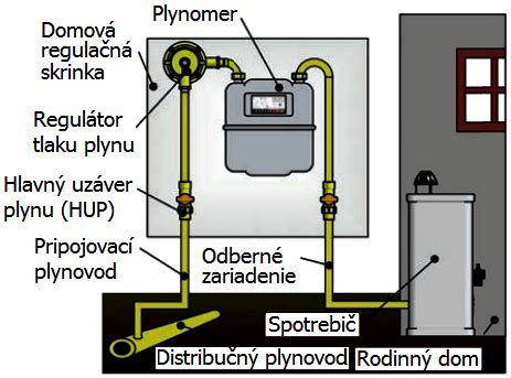 Schéma inštalácie plynovej prípojky a domových rozvodov kúrenia