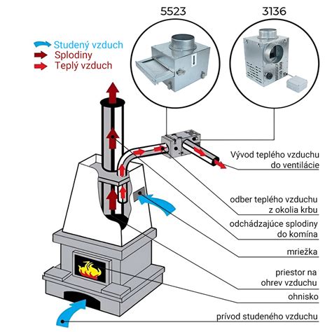 Schéma prúdenia vzduchu v odvlhčovači