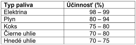 Infografika porovnávajúca účinnosť rôznych typov vykurovacích kotlov.
