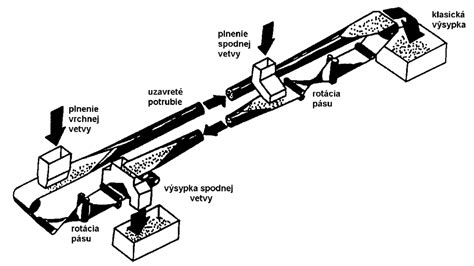 Schematické znázornenie princípu fungovania unipolárneho ionizátora.