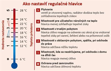 Infografika odporúčaných teplôt v rôznych miestnostiach domácnosti