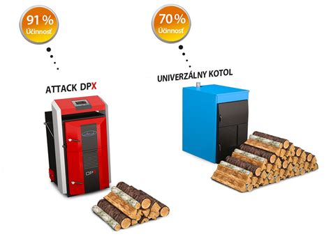 Schematické znázornenie fungovania drevosplyňovacieho kotla ATTACK DPX