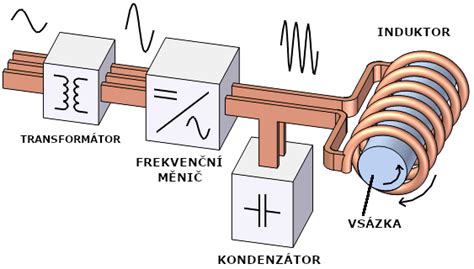 Princíp indukčného ohrevu s magnetickou levitáciou