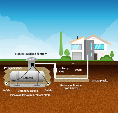 Porovnanie nadzemného a podzemného zásobníka na LPG