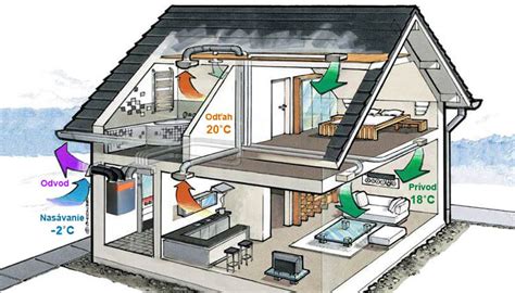 Schéma znázorňujúca proces rekuperácie vzduchu v interiéri a výmenu tepla
