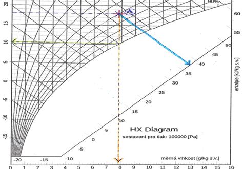 Graf znázorňujúci ideálne rozmedzie vlhkosti 40-60 % v interiéri