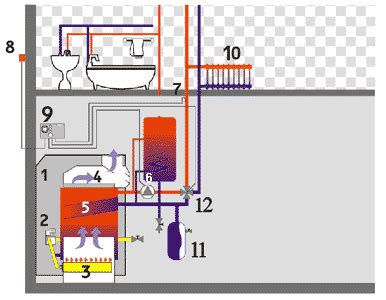 Detailná schéma spalinového termostatu a jeho umiestnenia v dymovode kotla