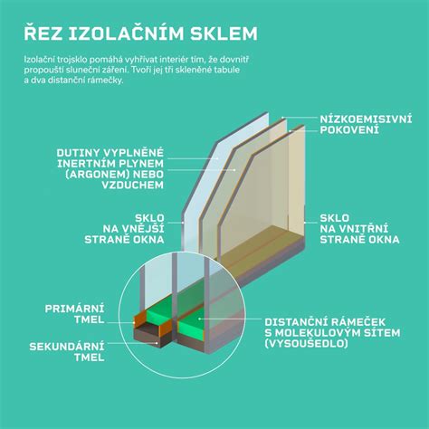 infografika o vplyve izolácie na únik tepla z domu