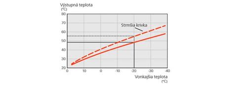 Graf znázorňujúci závislosť medzi vonkajšou teplotou a výkonom kotla (vykurovacia krivka)