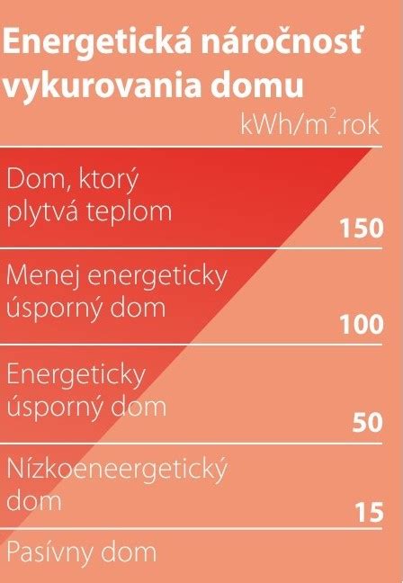 infografika zobrazujúca priemernú ročnú spotrebu tepla v kWh pre byt a rodinný dom s percentuálnym podielom na celkových energiách