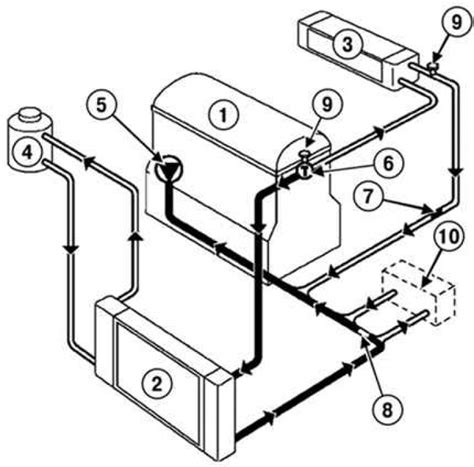 Schéma chladiaceho systému automobilu s vyznačeným termostatom