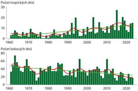 Graf porovnávajúci teploty spalín v kondenzačnom a konvenčnom kotle