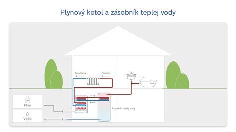 Schéma rôznych systémov ohrevu teplej vody (prietokový, so zabudovaným zásobníkom, s externým zásobníkom)