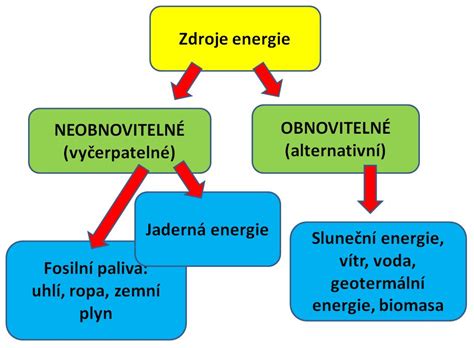 Schéma znázorňujúca premenu kinetickej energie na elektrickú počas brzdenia elektromobilu