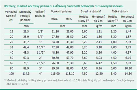 Tabuľka s návrhom minimálnych hrúbok izolácie pre potrubia