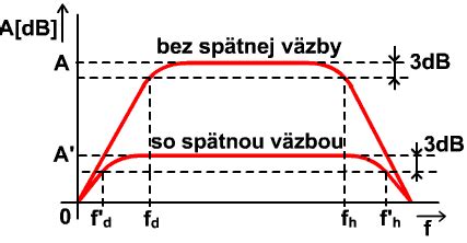 Schéma riadiaceho systému so spätnou väzbou