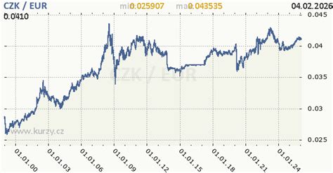 Interaktívny graf zobrazujúci vývoj výmenného kurzu CZK/EUR v priebehu času, s možnosťou nastavenia upozornení na kurz.