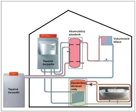 Schéma zapojenia poistného ventilu v vykurovacom systéme