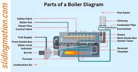 Diagram of boiler internal components with circulation pump highlighted