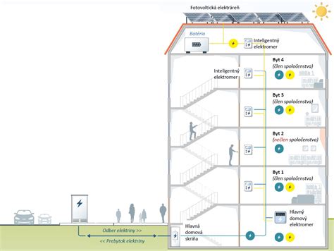 schéma spotreby elektriny pri akumulačnom a priamovýhrevnom vykurovaní