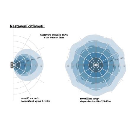 Infografika zobrazujúca typy senzorov a ovládania (časovač, hygrostat, pohybový senzor)