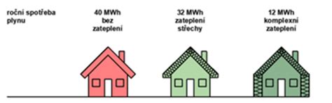 Infografika porovnávajúca energetickú náročnosť rôznych typov domov (A0 vs. staršie nezateplené domy) a ich vplyv na výber zdroja tepla.
