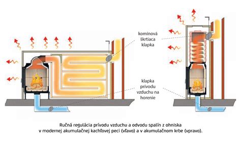 Schematické znázornenie rôznych spôsobov odvodu spalín a prívodu vzduchu pre kondenzačné kotly.