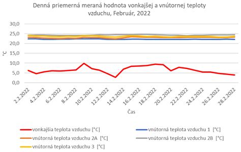 Grafické znázornenie priebehu teplôt vonkajšieho a vnútorného vzduchu počas experimentu
