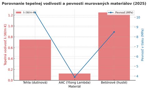 Porovnanie tepelnej vodivosti rôznych podlahových materiálov