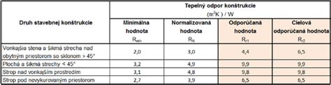 Infografika porovnávajúca tepelný odpor rôznych typov podláh