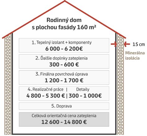 Infografika znázorňujúca vplyv zateplenia domu na potrebné výkony kotla