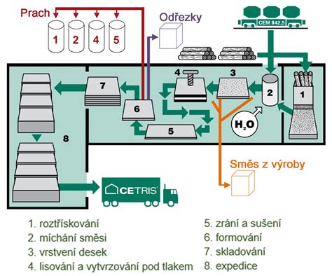 Schéma ideálnej špajze s vyznačením zón pre rôzne druhy potravín a ventilačných prvkov