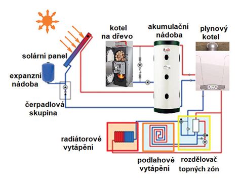 schéma rodinného domu s fotovoltikou a elektrickým vykurovaním