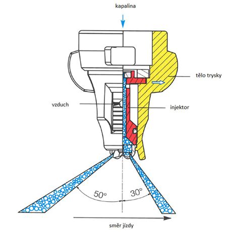 Schéma princípu fungovania rozprašovacej trysky