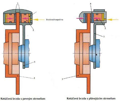 Schéma kotúčovej brzdy s vyznačeným kotúčom a strmeňom
