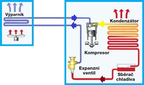Detailný pohľad na výparník a ventilátor v systéme No Frost