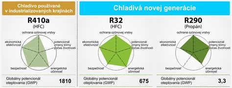 Infografika: porovnanie chladív R32 a R410A z hľadiska ekologického dopadu a efektivity