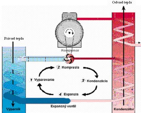 Schéma kompresorového chladiaceho cyklu