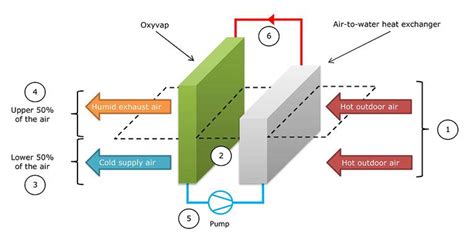Schéma adiabatického chladenia/fungovania ochladzovača vzduchu