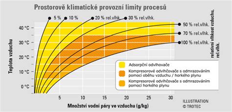 graf vplyvu vlhkosti na prežitie vírusov