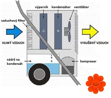 Schéma kondenzačného odvlhčovača vzduchu