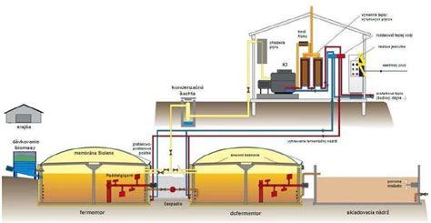 Schéma bioplynovej stanice s fermentačným reaktorom