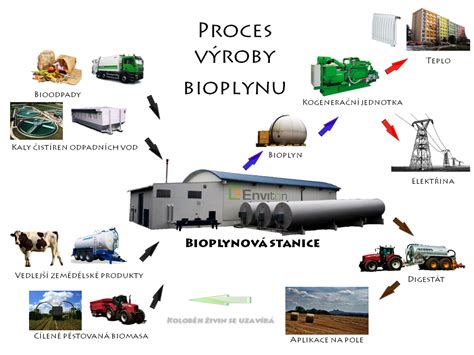 Schéma chladiaceho zariadenia bioplynu