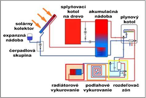 Schéma fungovania stenového vykurovania a chladenia