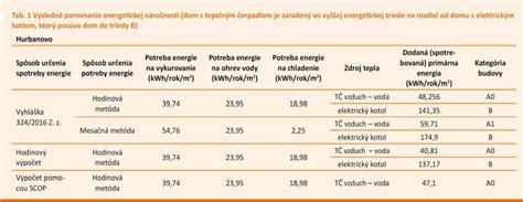 Porovnanie energetickej účinnosti klimatizácií s inverterom a bez neho