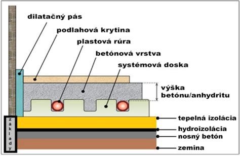 Schematické znázornenie vrstiev podlahového kúrenia s vykurovacou fóliou