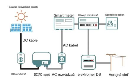 Schéma zapojenia on-grid fotovoltického systému s virtuálnou batériou