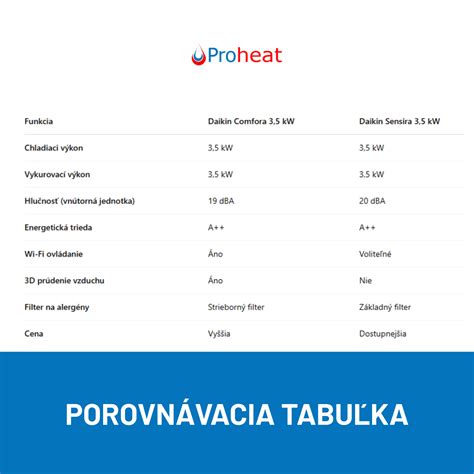 porovnávacia tabuľka kľúčových parametrov vybraných mobilných klimatizácií (výkon, hlučnosť, energetická trieda, cena)