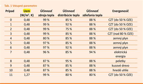 Infografika porovnávajúca spotrebu energie rôznych energetických tried chladničiek