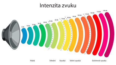 Infografika porovnávajúca úroveň hluku 19 dBA s inými bežnými zvukmi